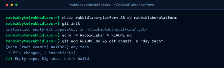 Terminal showing mkdir and git init commands creating the rabbidlabs-platform repository, followed by the first commit titled day zero