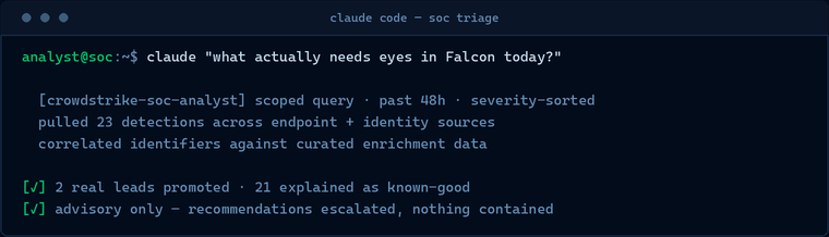 Terminal-style illustration of a Claude Code session where a crowdstrike-soc-analyst agent runs a scoped 48-hour query, pulls 23 detections, correlates them against curated enrichment data, and reports two real leads promoted with twenty-one explained as known-good, noting the workflow is advisory only