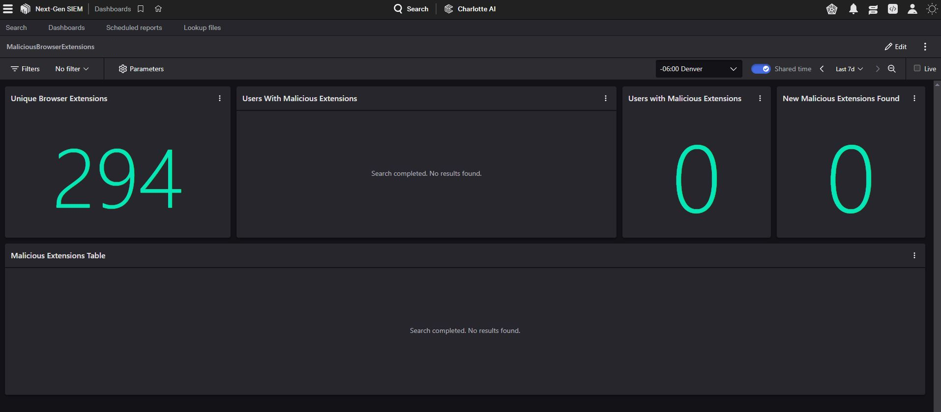 CrowdStrike Next-Gen SIEM dashboard titled MaliciousBrowserExtensions showing 294 unique browser extensions, no users with malicious extensions, zero new malicious extensions found, and an empty malicious extensions table over the last 7 days